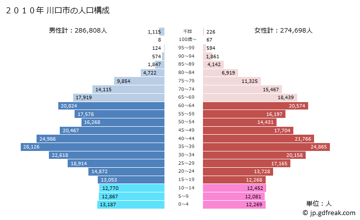 グラフ 川口市(ｶﾜｸﾞﾁｼ 埼玉県)の人口と世帯 2010年の人口ピラミッド