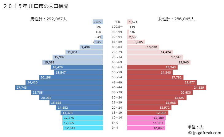 グラフ 川口市(ｶﾜｸﾞﾁｼ 埼玉県)の人口と世帯 2015年の人口ピラミッド