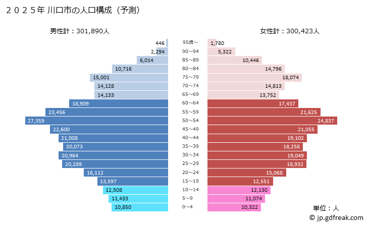 グラフ 川口市(ｶﾜｸﾞﾁｼ 埼玉県)の人口と世帯 2025年の人口ピラミッド