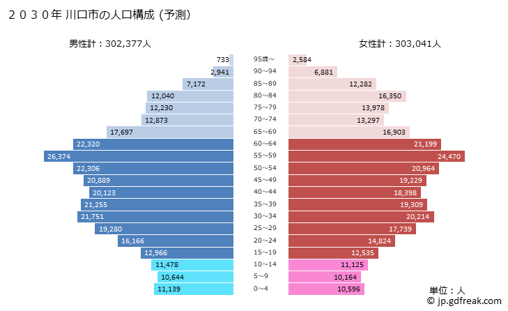 グラフ 川口市(ｶﾜｸﾞﾁｼ 埼玉県)の人口と世帯 2030年の人口ピラミッド（予測）
