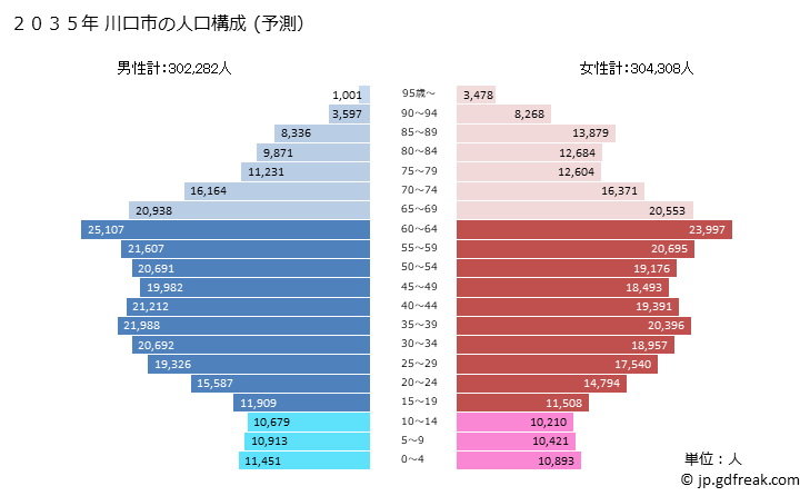 グラフ 川口市(ｶﾜｸﾞﾁｼ 埼玉県)の人口と世帯 2035年の人口ピラミッド（予測）