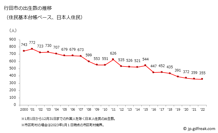 グラフ 行田市(ｷﾞﾖｳﾀﾞｼ 埼玉県)の人口と世帯 出生数推移（住民基本台帳ベース）