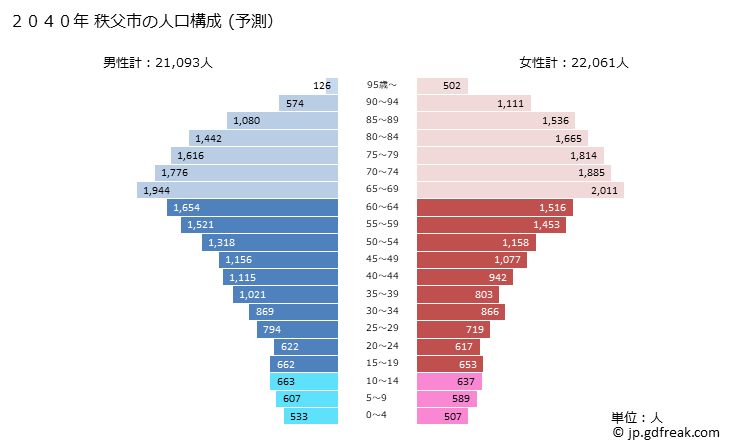 グラフ 秩父市(ﾁﾁﾌﾞｼ 埼玉県)の人口と世帯 2040年の人口ピラミッド（予測）