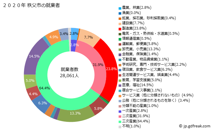 グラフ 秩父市(ﾁﾁﾌﾞｼ 埼玉県)の人口と世帯 就業者数とその産業構成