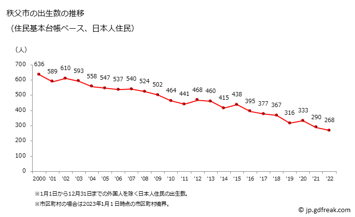 グラフ 秩父市(ﾁﾁﾌﾞｼ 埼玉県)の人口と世帯 出生数推移（住民基本台帳ベース）