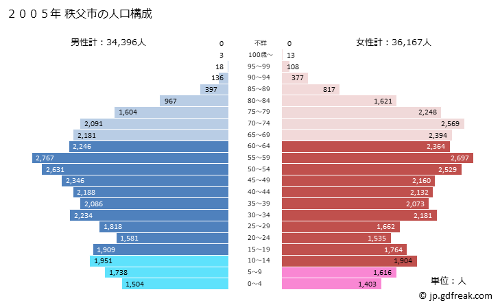グラフ 秩父市(ﾁﾁﾌﾞｼ 埼玉県)の人口と世帯 2005年の人口ピラミッド