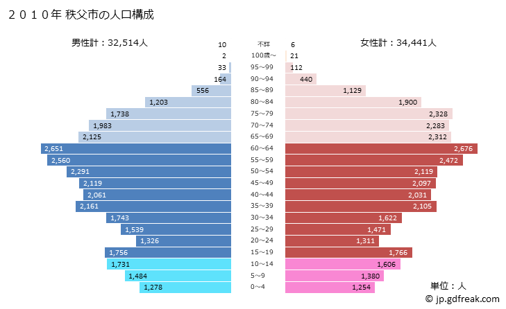 グラフ 秩父市(ﾁﾁﾌﾞｼ 埼玉県)の人口と世帯 2010年の人口ピラミッド
