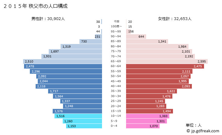 グラフ 秩父市(ﾁﾁﾌﾞｼ 埼玉県)の人口と世帯 2015年の人口ピラミッド