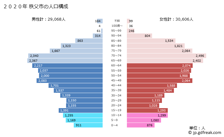 グラフ 秩父市(ﾁﾁﾌﾞｼ 埼玉県)の人口と世帯 2020年の人口ピラミッド