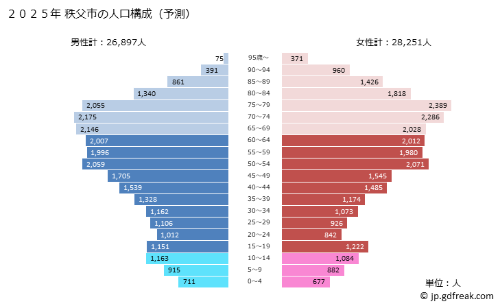 グラフ 秩父市(ﾁﾁﾌﾞｼ 埼玉県)の人口と世帯 2025年の人口ピラミッド