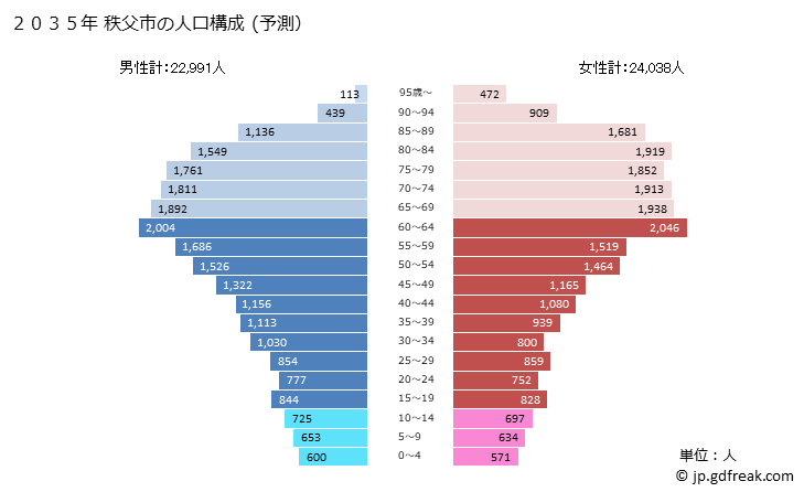 グラフ 秩父市(ﾁﾁﾌﾞｼ 埼玉県)の人口と世帯 2035年の人口ピラミッド（予測）