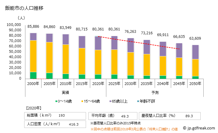 グラフ 飯能市(ﾊﾝﾉｳｼ 埼玉県)の人口と世帯 人口推移