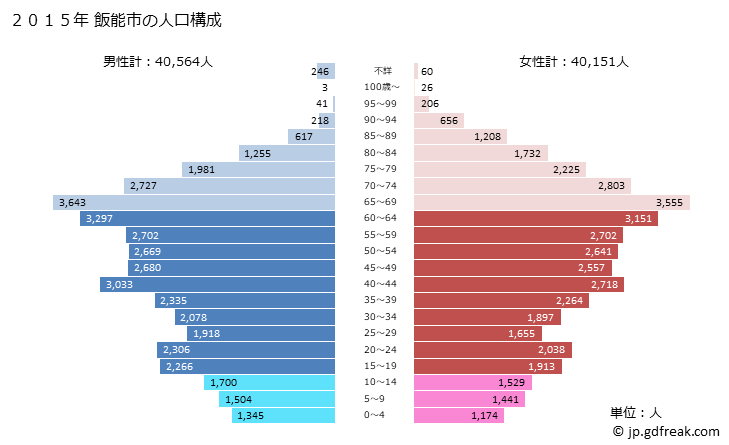 グラフ 飯能市(ﾊﾝﾉｳｼ 埼玉県)の人口と世帯 2015年の人口ピラミッド