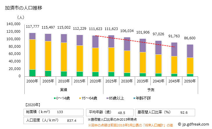 グラフ 加須市(ｶｿﾞｼ 埼玉県)の人口と世帯 人口推移
