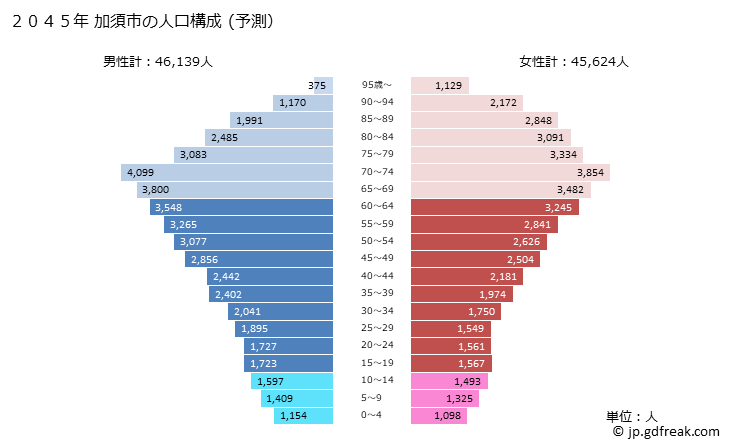 グラフ 加須市(ｶｿﾞｼ 埼玉県)の人口と世帯 2045年の人口ピラミッド（予測）