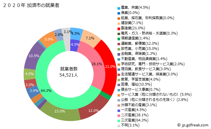 グラフ 加須市(ｶｿﾞｼ 埼玉県)の人口と世帯 就業者数とその産業構成