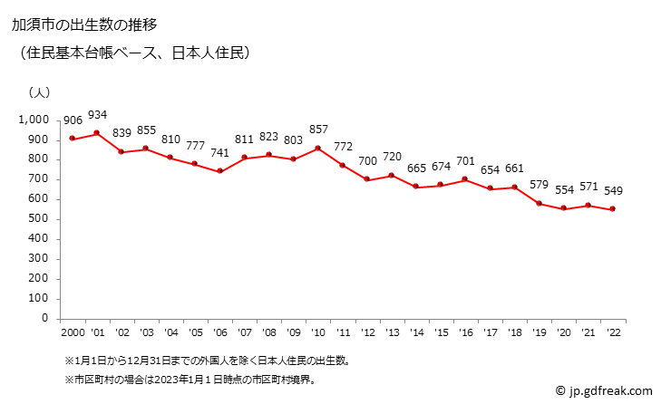 グラフ 加須市(ｶｿﾞｼ 埼玉県)の人口と世帯 出生数推移（住民基本台帳ベース）