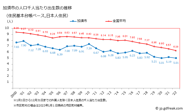 グラフ 加須市(ｶｿﾞｼ 埼玉県)の人口と世帯 住民千人当たりの出生数（住民基本台帳ベース）
