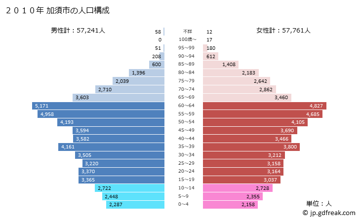 グラフ 加須市(ｶｿﾞｼ 埼玉県)の人口と世帯 2010年の人口ピラミッド