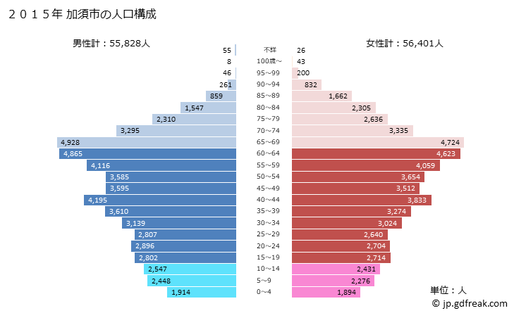 グラフ 加須市(ｶｿﾞｼ 埼玉県)の人口と世帯 2015年の人口ピラミッド