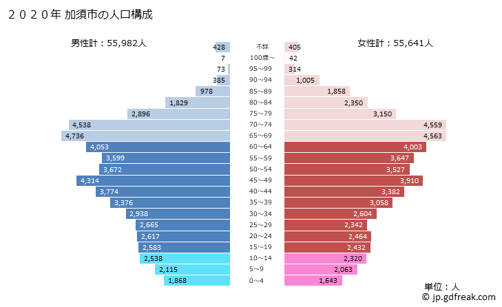 グラフ 加須市(ｶｿﾞｼ 埼玉県)の人口と世帯 2020年の人口ピラミッド