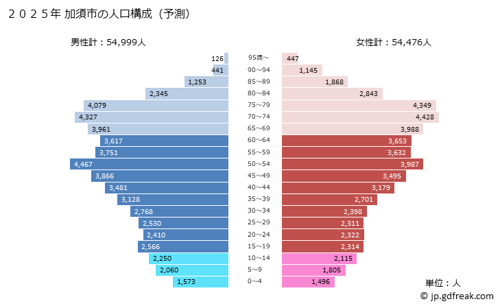 グラフ 加須市(ｶｿﾞｼ 埼玉県)の人口と世帯 2025年の人口ピラミッド
