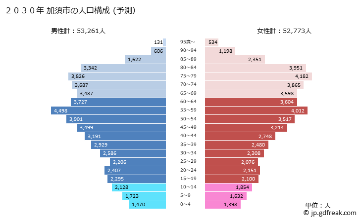 グラフ 加須市(ｶｿﾞｼ 埼玉県)の人口と世帯 2030年の人口ピラミッド（予測）