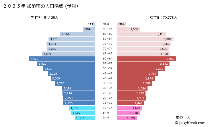 グラフ 加須市(ｶｿﾞｼ 埼玉県)の人口と世帯 2035年の人口ピラミッド（予測）