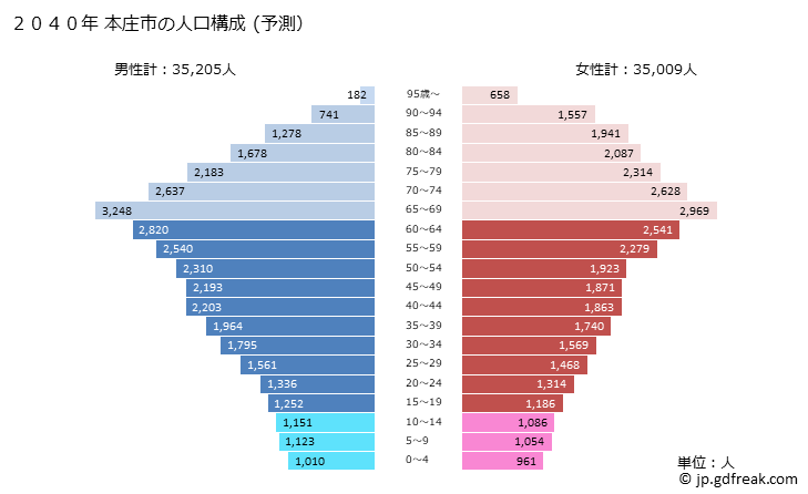 グラフ 本庄市(ﾎﾝｼﾞﾖｳｼ 埼玉県)の人口と世帯 2040年の人口ピラミッド（予測）