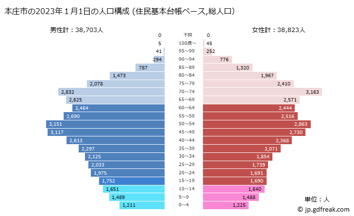 グラフ 本庄市(ﾎﾝｼﾞﾖｳｼ 埼玉県)の人口と世帯 2023年の人口ピラミッド（住民基本台帳ベース）