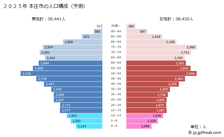 グラフ 本庄市(ﾎﾝｼﾞﾖｳｼ 埼玉県)の人口と世帯 2025年の人口ピラミッド