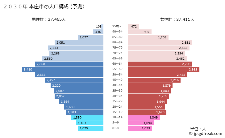 グラフ 本庄市(ﾎﾝｼﾞﾖｳｼ 埼玉県)の人口と世帯 2030年の人口ピラミッド（予測）