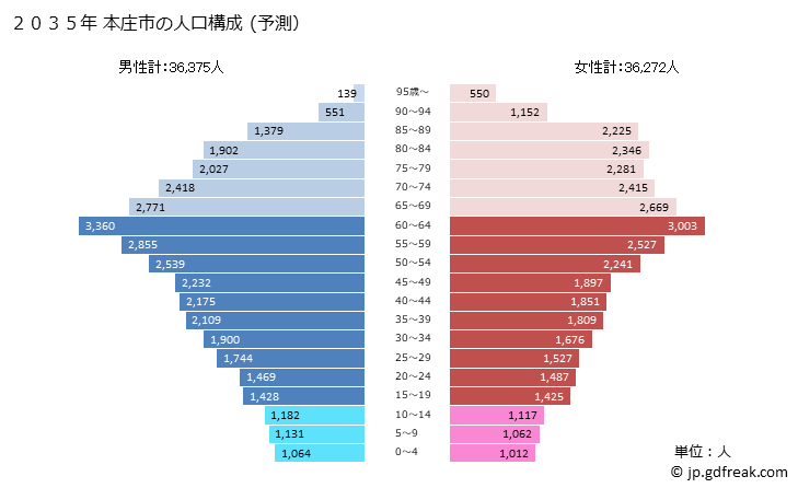 グラフ 本庄市(ﾎﾝｼﾞﾖｳｼ 埼玉県)の人口と世帯 2035年の人口ピラミッド（予測）