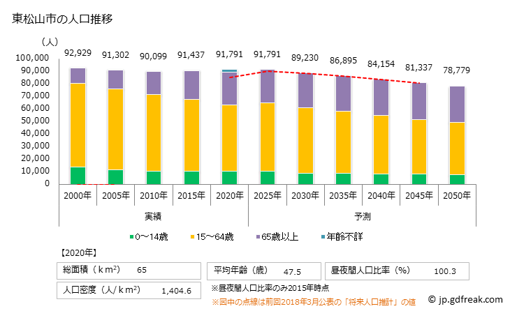 グラフ 東松山市(ﾋｶﾞｼﾏﾂﾔﾏｼ 埼玉県)の人口と世帯 人口推移