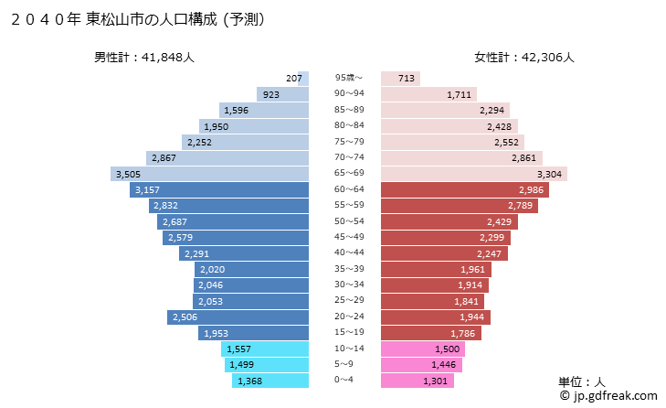 グラフ 東松山市(ﾋｶﾞｼﾏﾂﾔﾏｼ 埼玉県)の人口と世帯 2040年の人口ピラミッド（予測）