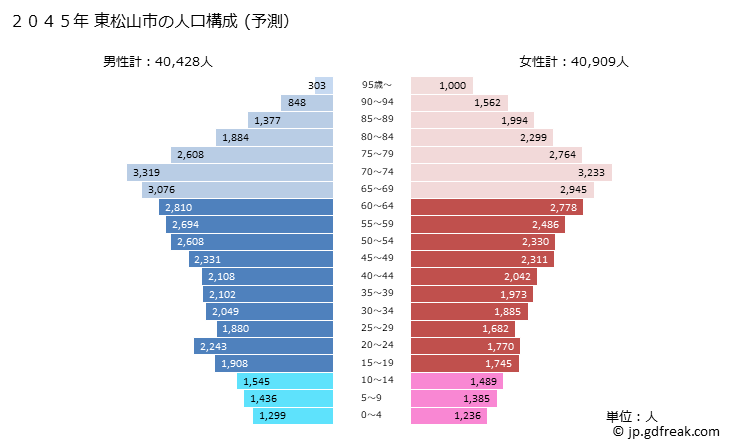 グラフ 東松山市(ﾋｶﾞｼﾏﾂﾔﾏｼ 埼玉県)の人口と世帯 2045年の人口ピラミッド（予測）