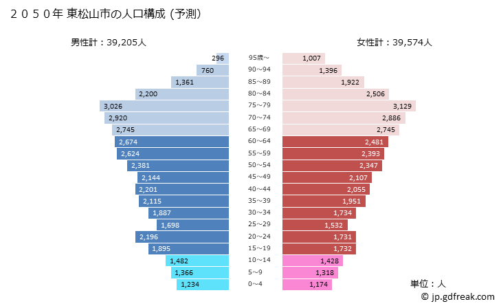 グラフ 東松山市(ﾋｶﾞｼﾏﾂﾔﾏｼ 埼玉県)の人口と世帯 2050年の人口ピラミッド（予測）