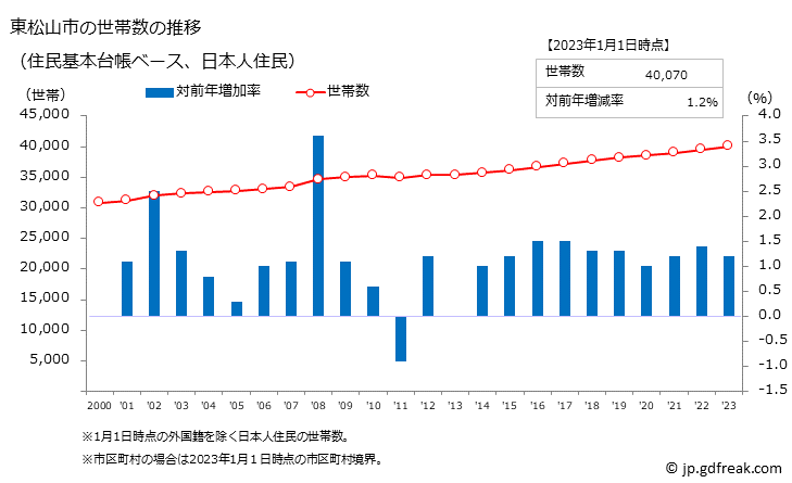 グラフ 東松山市(ﾋｶﾞｼﾏﾂﾔﾏｼ 埼玉県)の人口と世帯 世帯数推移（住民基本台帳ベース）