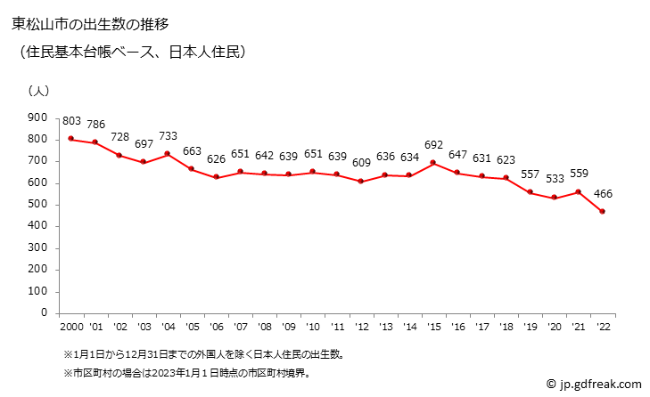 グラフ 東松山市(ﾋｶﾞｼﾏﾂﾔﾏｼ 埼玉県)の人口と世帯 出生数推移（住民基本台帳ベース）