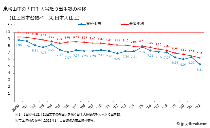 グラフ 東松山市(ﾋｶﾞｼﾏﾂﾔﾏｼ 埼玉県)の人口と世帯 住民千人当たりの出生数（住民基本台帳ベース）