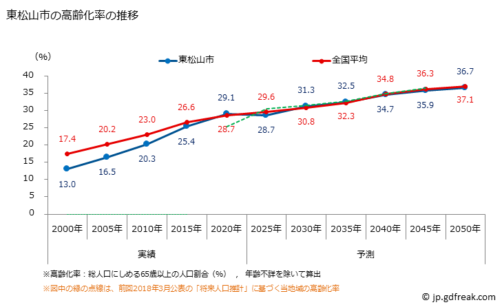 グラフ 東松山市(ﾋｶﾞｼﾏﾂﾔﾏｼ 埼玉県)の人口と世帯 高齢化率の推移