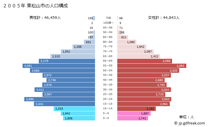 グラフ 東松山市(ﾋｶﾞｼﾏﾂﾔﾏｼ 埼玉県)の人口と世帯 2005年の人口ピラミッド