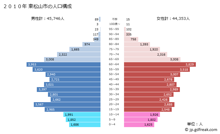 グラフ 東松山市(ﾋｶﾞｼﾏﾂﾔﾏｼ 埼玉県)の人口と世帯 2010年の人口ピラミッド