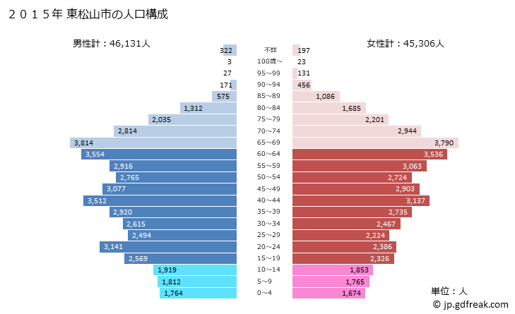 グラフ 東松山市(ﾋｶﾞｼﾏﾂﾔﾏｼ 埼玉県)の人口と世帯 2015年の人口ピラミッド