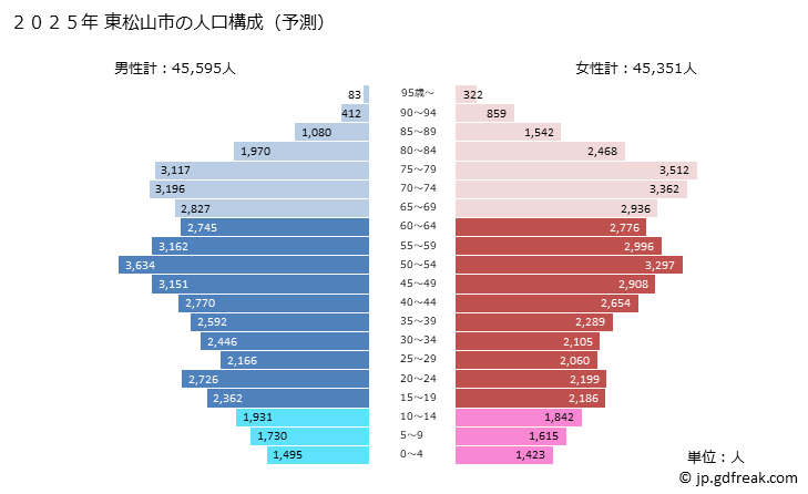 グラフ 東松山市(ﾋｶﾞｼﾏﾂﾔﾏｼ 埼玉県)の人口と世帯 2025年の人口ピラミッド