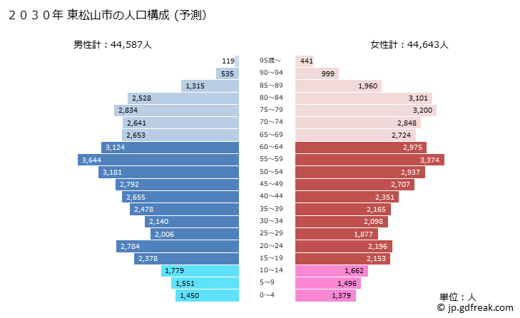 グラフ 東松山市(ﾋｶﾞｼﾏﾂﾔﾏｼ 埼玉県)の人口と世帯 2030年の人口ピラミッド（予測）
