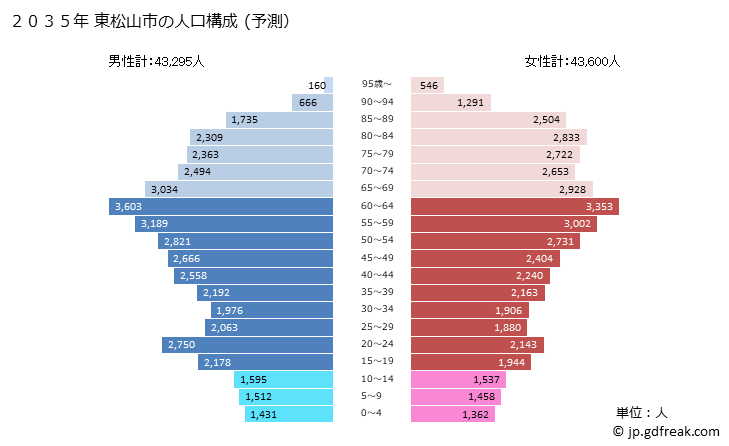 グラフ 東松山市(ﾋｶﾞｼﾏﾂﾔﾏｼ 埼玉県)の人口と世帯 2035年の人口ピラミッド（予測）