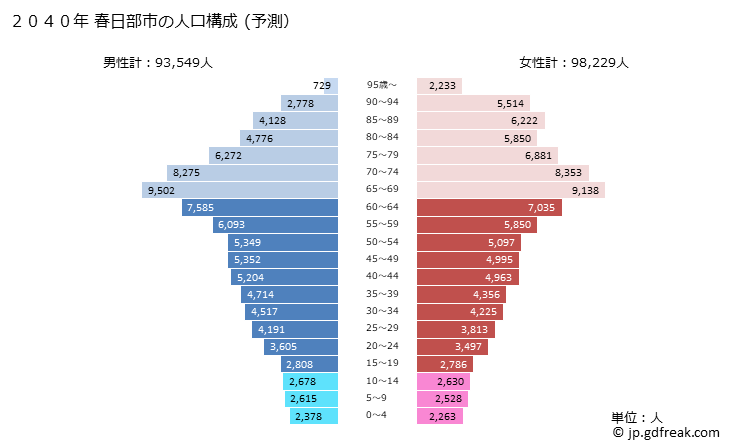 グラフ 春日部市(ｶｽｶﾍﾞｼ 埼玉県)の人口と世帯 2040年の人口ピラミッド（予測）