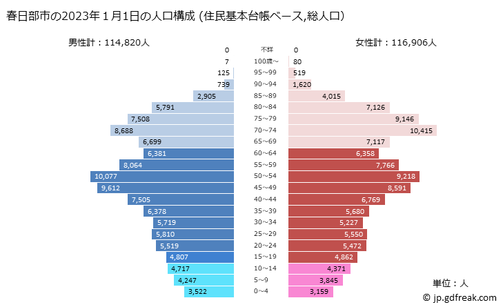 グラフ 春日部市(ｶｽｶﾍﾞｼ 埼玉県)の人口と世帯 2023年の人口ピラミッド（住民基本台帳ベース）