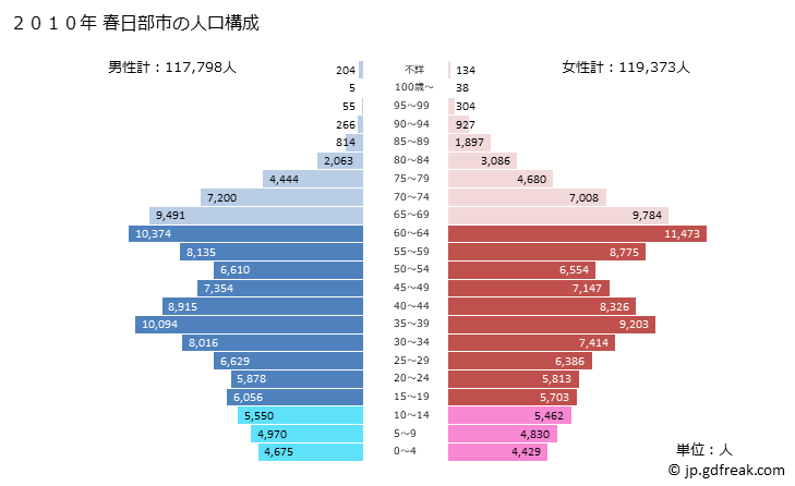 グラフ 春日部市(ｶｽｶﾍﾞｼ 埼玉県)の人口と世帯 2010年の人口ピラミッド